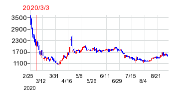 2020年3月3日 16:46前後のの株価チャート